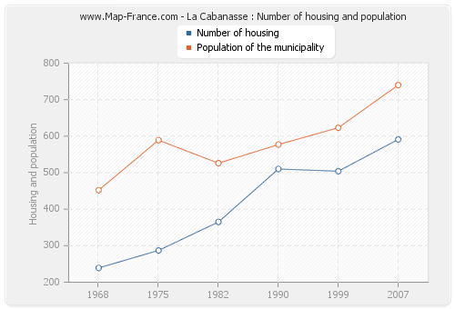 La Cabanasse : Number of housing and population